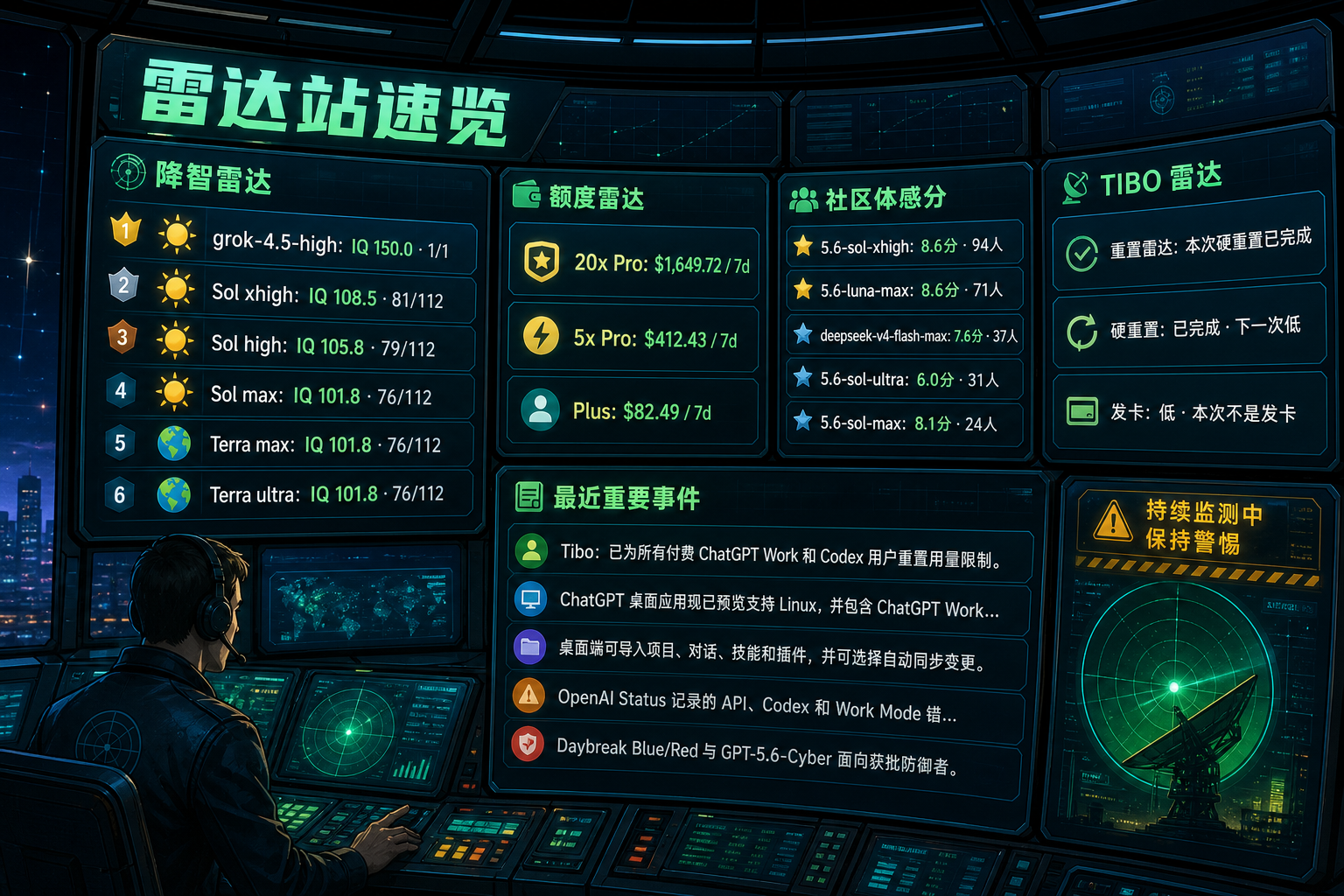 Codex 雷达站速览：降智雷达、额度雷达、社区体感分、TIBO 雷达与最近重要事件