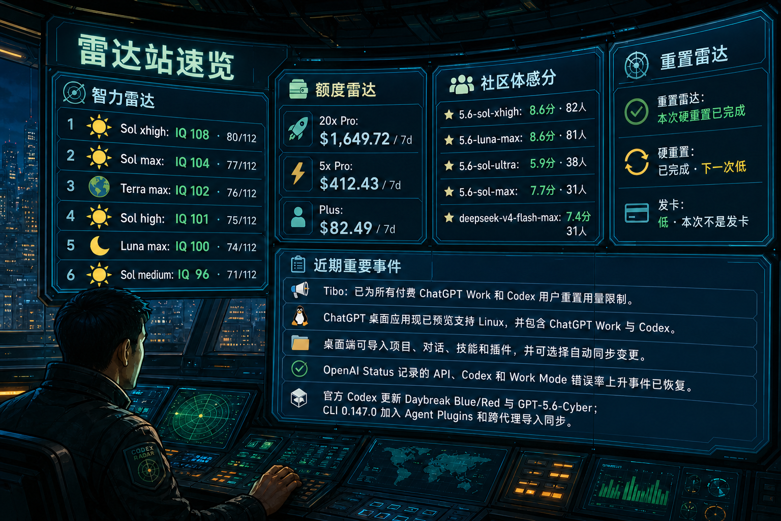 Codex 雷达站速览：智力雷达、额度雷达、社区体感分、TIBO 雷达与最近重要事件