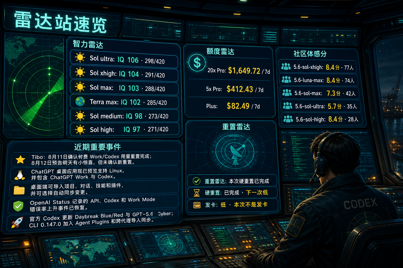 Codex 雷达站速览：智力雷达、额度雷达、社区体感分、TIBO 雷达与最近重要事件