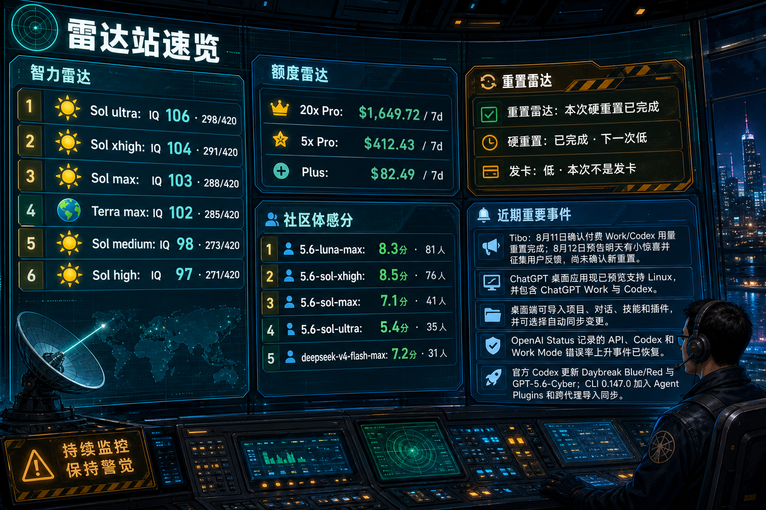 Codex 雷达站速览：智力雷达、额度雷达、社区体感分、TIBO 雷达与最近重要事件
