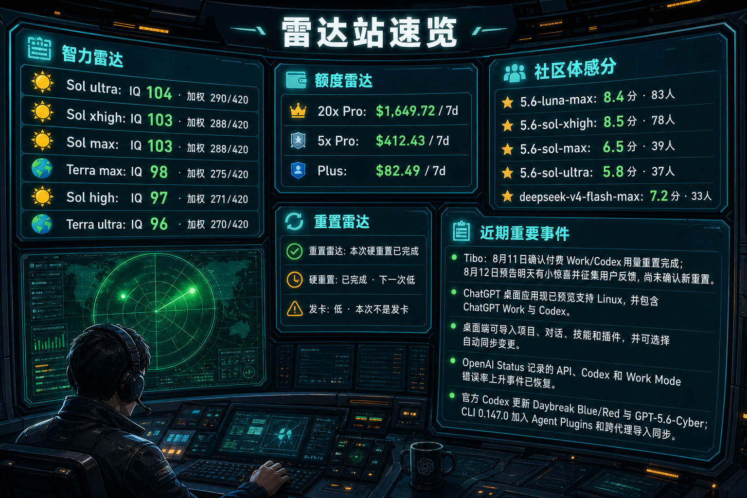 Codex 雷达站速览：智力雷达、额度雷达、社区体感分、TIBO 雷达与最近重要事件