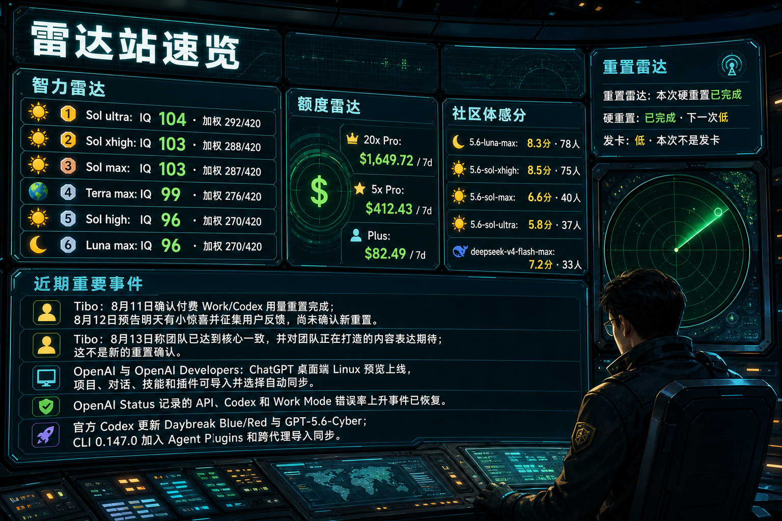 Codex 雷达站速览：智力雷达、额度雷达、社区体感分、TIBO 雷达与最近重要事件