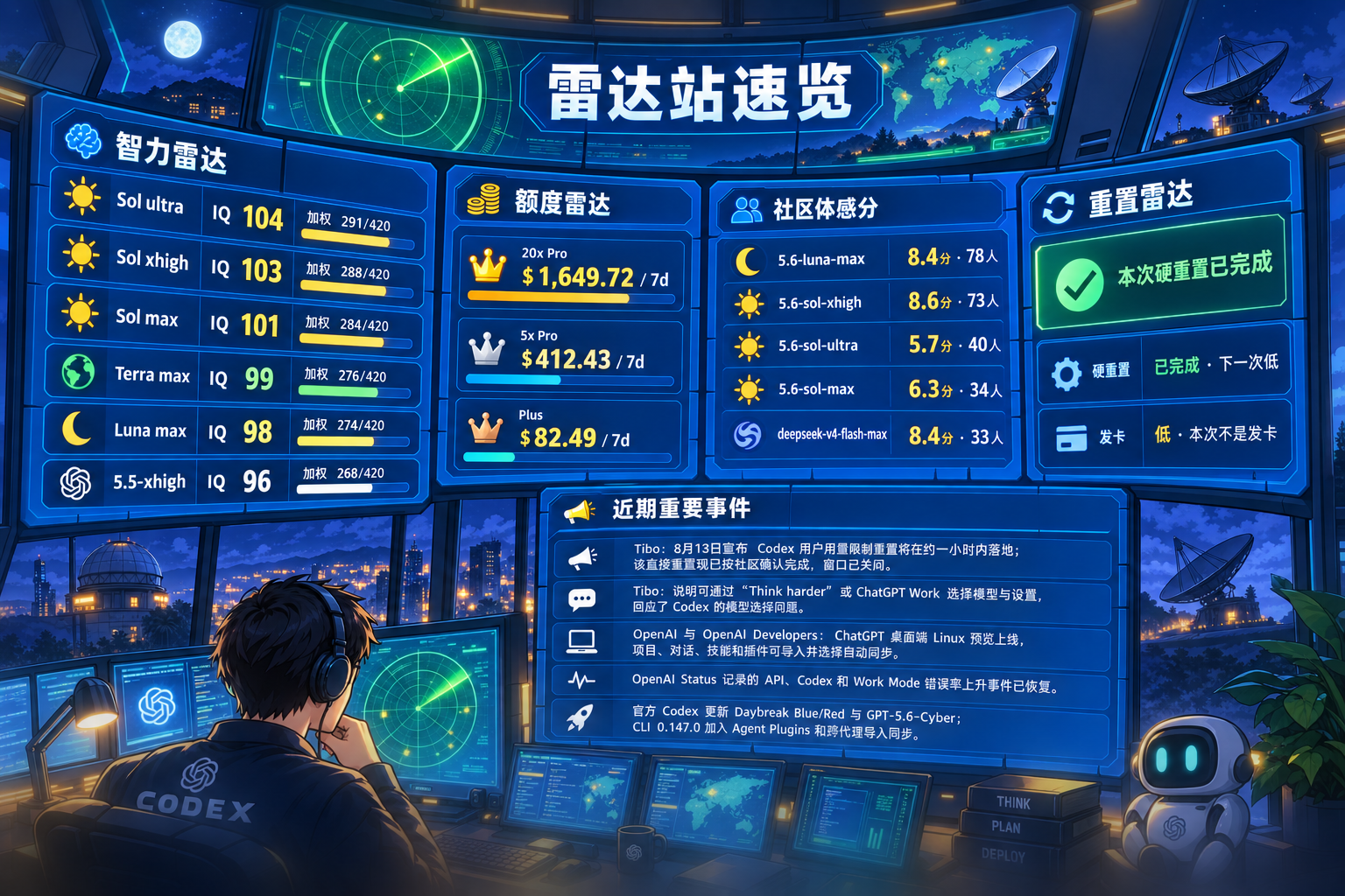 Codex 雷达站速览：智力雷达、额度雷达、社区体感分、TIBO 雷达与最近重要事件