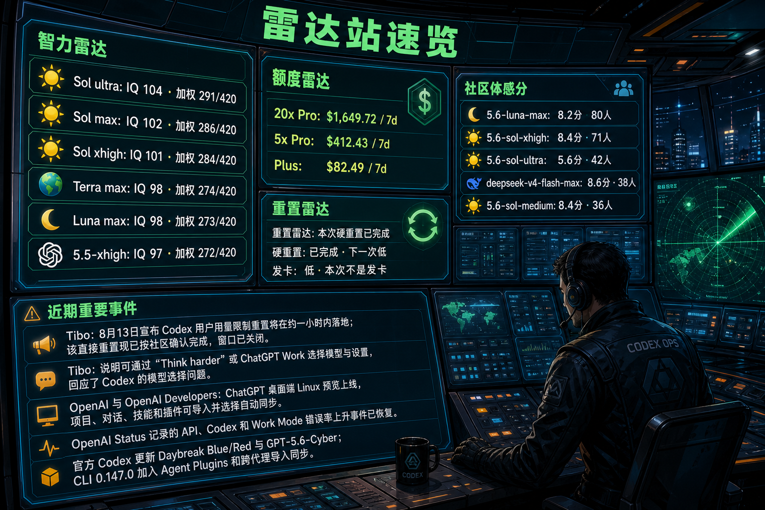 Codex 雷达站速览：智力雷达、额度雷达、社区体感分、TIBO 雷达与最近重要事件