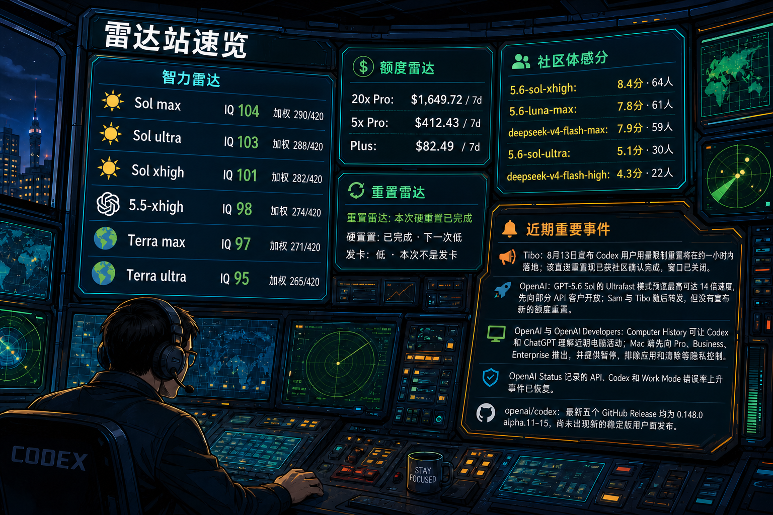 Codex 雷达站速览：智力雷达、额度雷达、社区体感分、TIBO 雷达与最近重要事件
