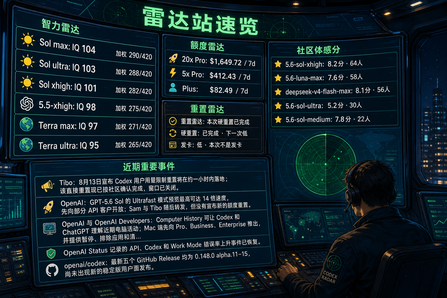 Codex 雷达站速览：智力雷达、额度雷达、社区体感分、TIBO 雷达与最近重要事件