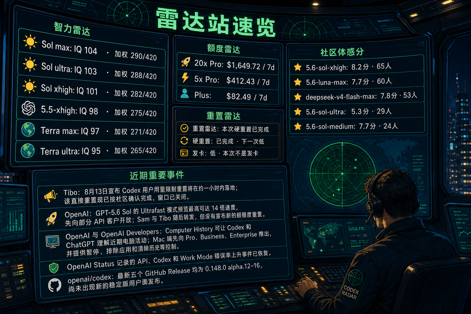 Codex 雷达站速览：智力雷达、额度雷达、社区体感分、TIBO 雷达与最近重要事件