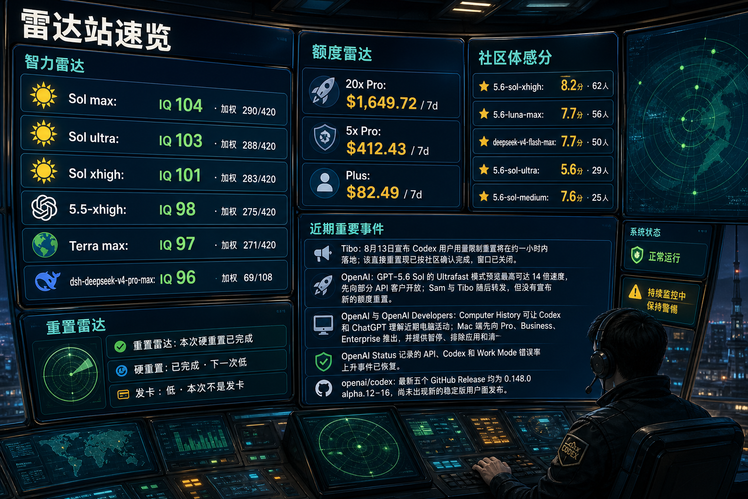 Codex 雷达站速览：智力雷达、额度雷达、社区体感分、TIBO 雷达与最近重要事件