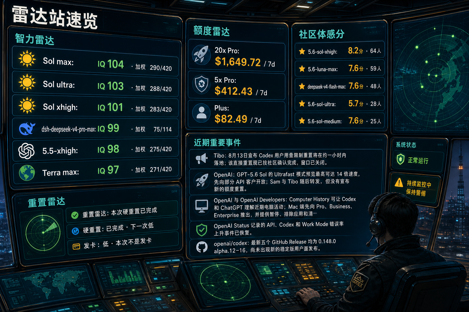 Codex 雷达站速览：智力雷达、额度雷达、社区体感分、TIBO 雷达与最近重要事件