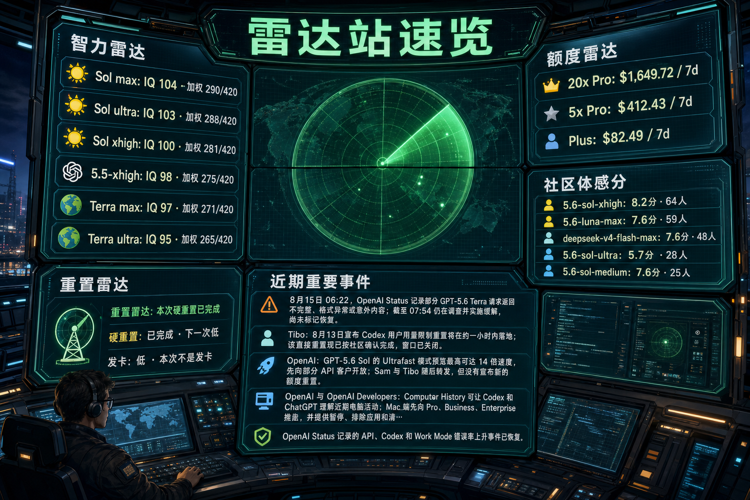 Codex 雷达站速览：智力雷达、额度雷达、社区体感分、TIBO 雷达与最近重要事件