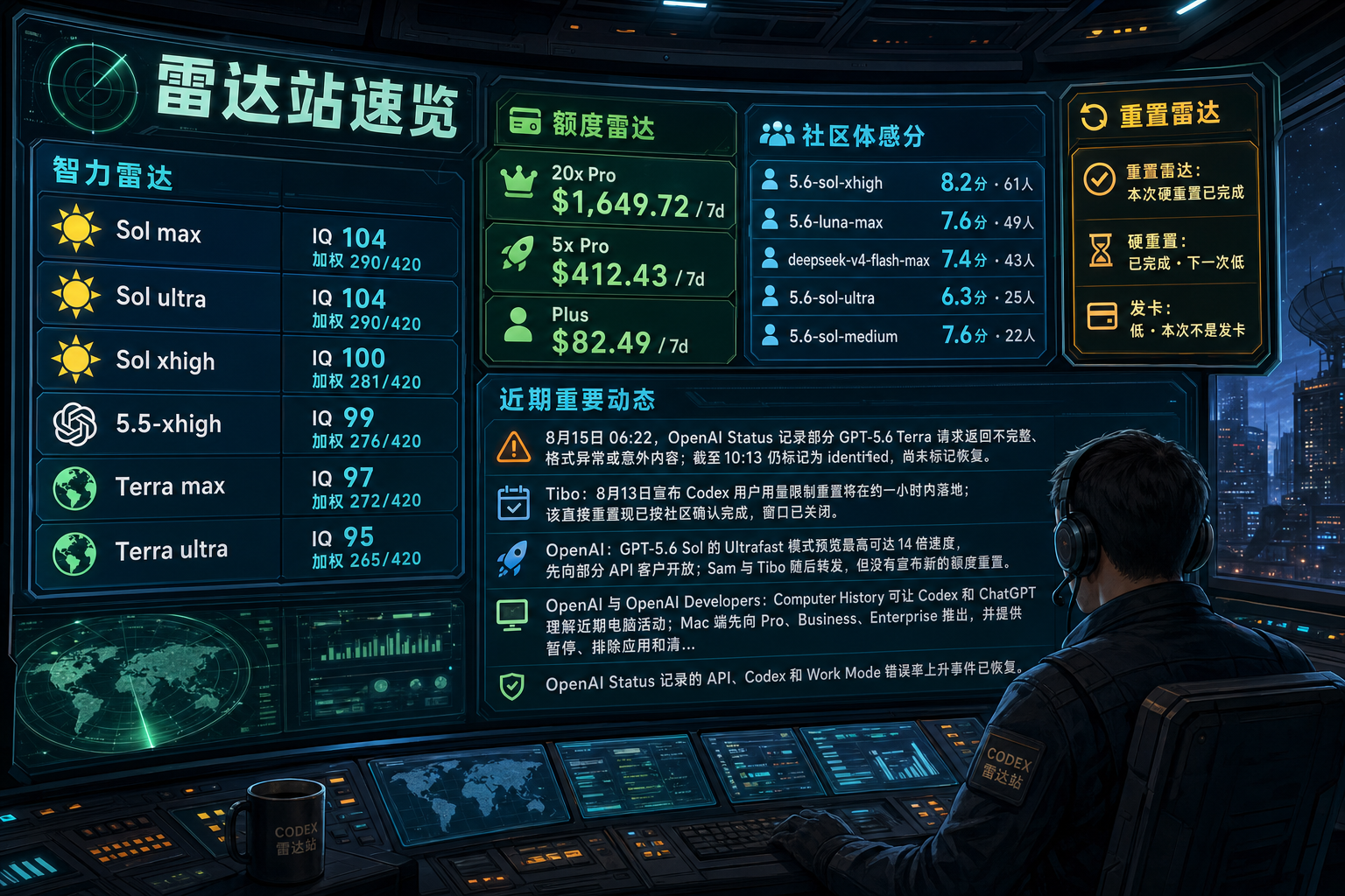 Codex 雷达站速览：智力雷达、额度雷达、社区体感分、TIBO 雷达与最近重要事件