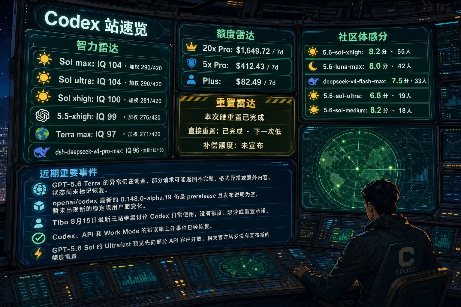 Codex 站速览：智力雷达、额度雷达、社区体感分、TIBO 雷达与最近重要事件