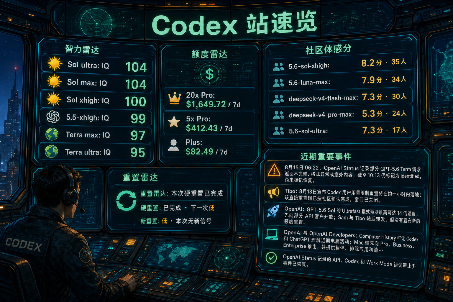 Codex 站速览：智力雷达、额度雷达、社区体感分、TIBO 雷达与最近重要事件