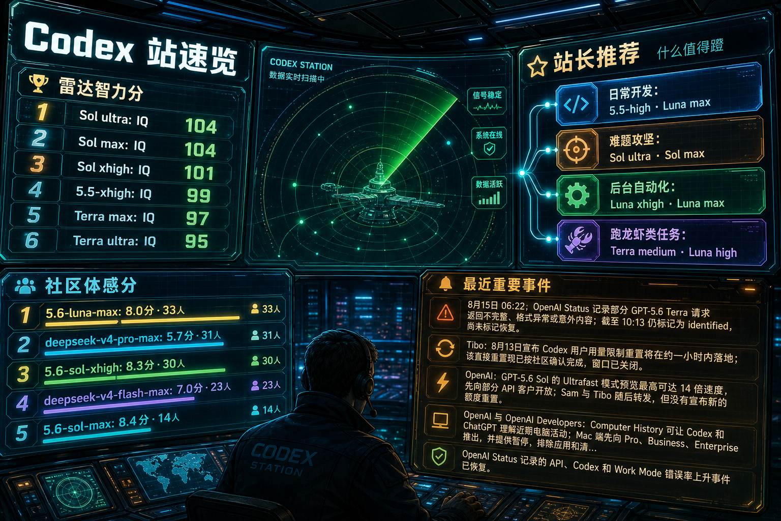 Codex 站速览：雷达智力分、站长推荐、社区体感分与最近重要事件