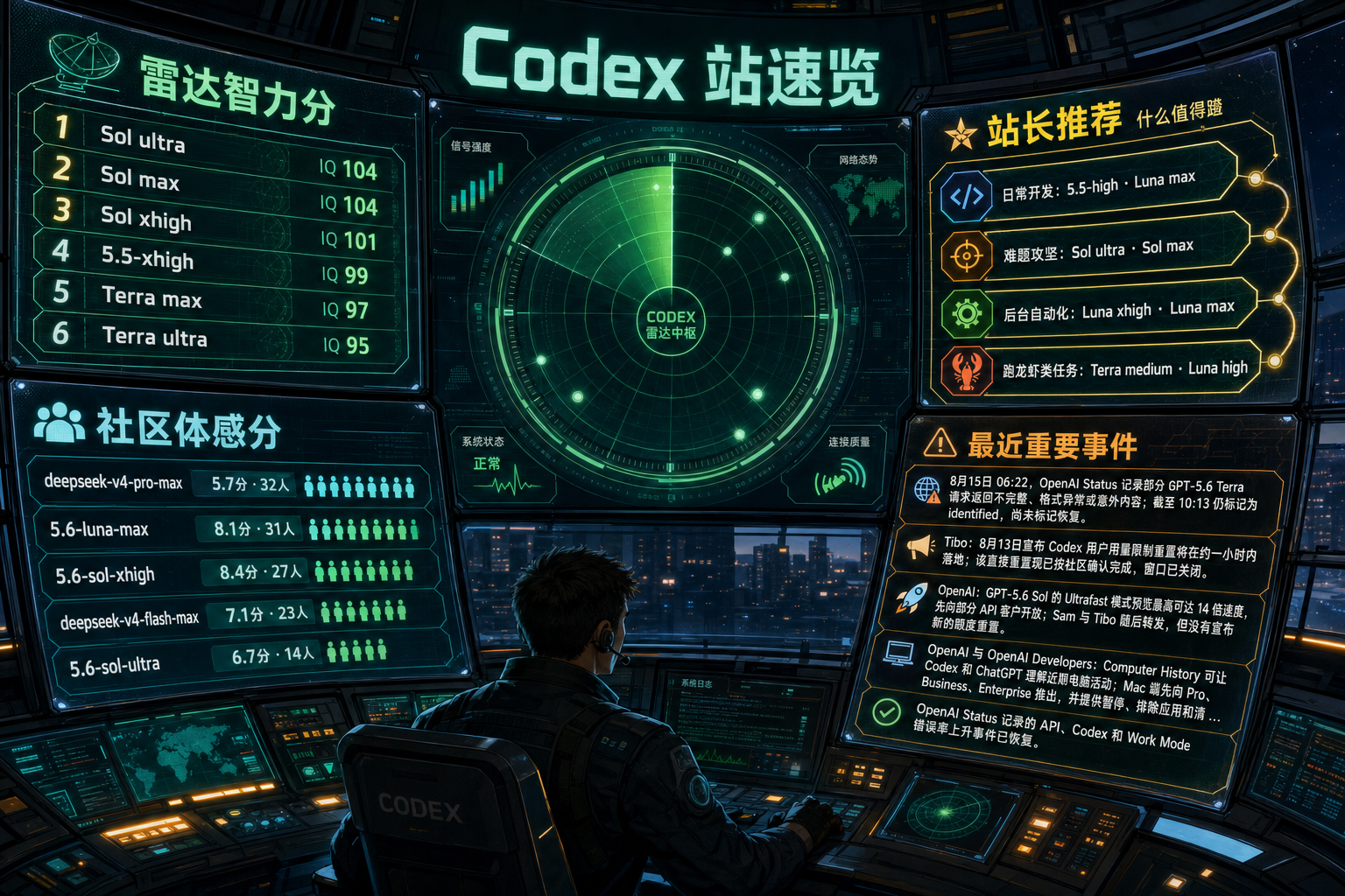 Codex 站速览：雷达智力分、站长推荐、社区体感分与最近重要事件