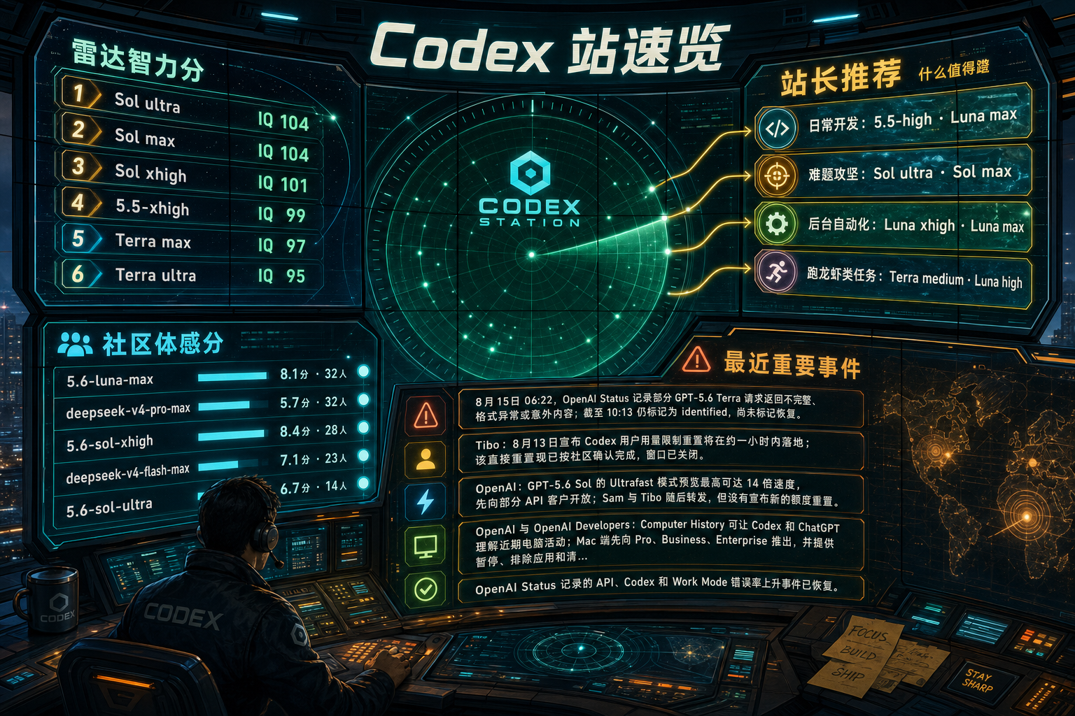 Codex 站速览：雷达智力分、站长推荐、社区体感分与最近重要事件